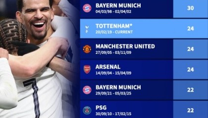 世界杯高清平台-欧战主场连续不败场次排行：巴萨36场居首，拜仁30场次之