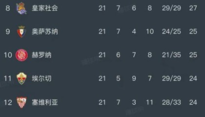 世界杯app下载地址-西甲第21轮结束了所有比赛，最新积分榜如下！