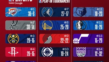 世界杯高清平台-西部格局再变：湖人升第5将木狼挤到第7 火箭再冲前2 勇士吞惨败